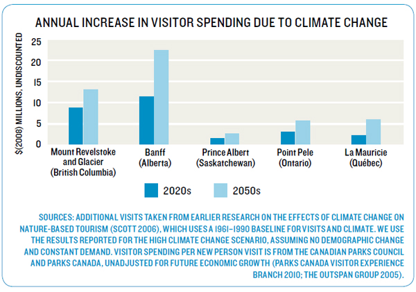 Annual increase in visitor spending due to climate change