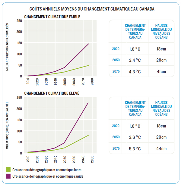 Coûts annuels moyens du changement climatique au Canada