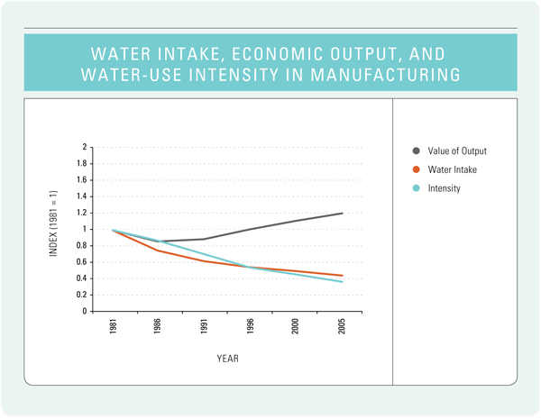 Figure 10: Water Intake, Economic Output, and Water-Use Intensity in Manufacturing