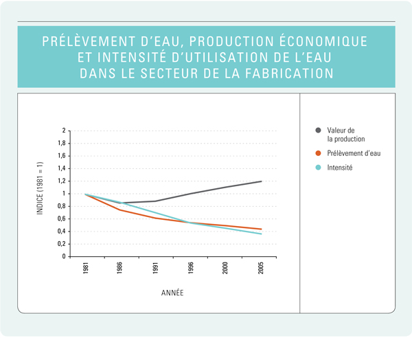 Figure 10 : Prélèvement d’eau, production économique et intensité d’utilisation de l’eau dans le secteur de la fabrication
