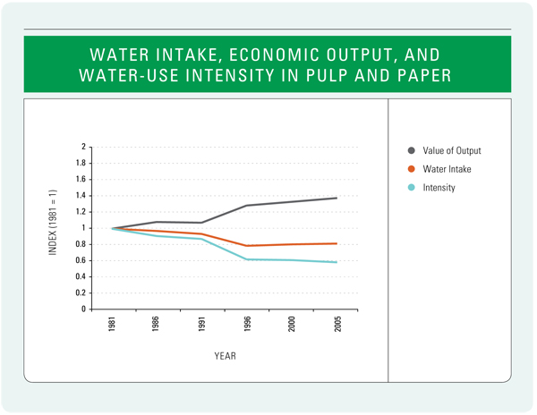 Figure 11: Water Intake, Economic Output, and Water-Use Intensity in Pulp and Paper