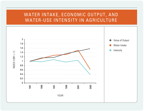 Figure 12: Water Intake, Economic Output, and Water-Use Intensity in Agriculture