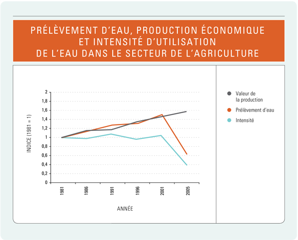 Figure 12 : Prélèvement d’eau, production économique et intensité d’utilisation de l’eau dans le secteur de l’agriculture