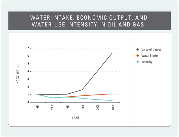 Figure 13: Water Intake, Economic Output, and Water-Use Intensity in Oil and Gas