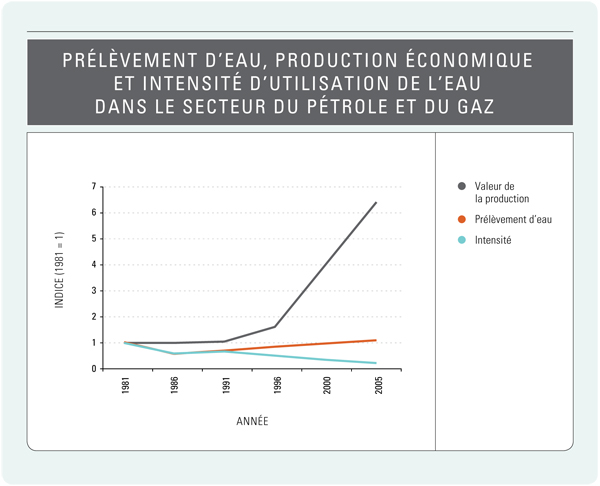 Figure 13 : Prélèvement d’eau, production économique et intensité d’utilisation de l’eau dans le secteur du pétrole et du gaz