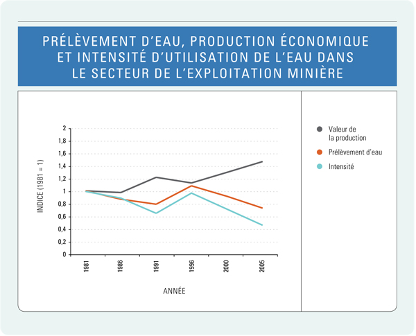 Figure 14 : Prélèvement d’eau, production économique et intensité d’utilisation de l’eau dans le secteur de l’exploitation minière