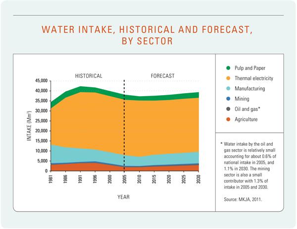 Figure 15: Water Intake, Historical and Forecast, by Sector