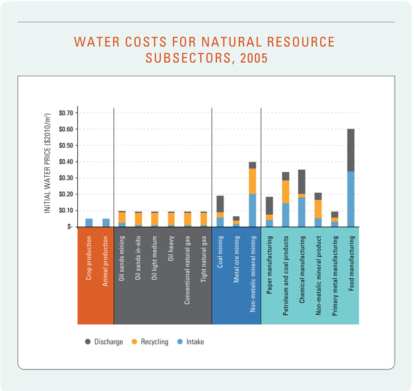 Figure 17:Water Costs for Natural Resource Subsectors, 2005