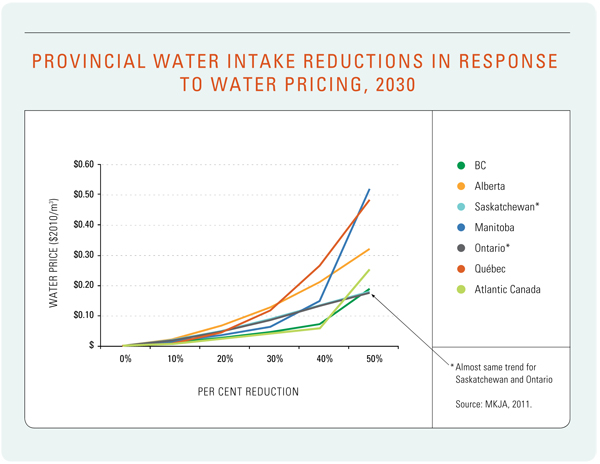 Figure 18: Provincial Water Intake Reductions in Response to Water Pricing, 2030