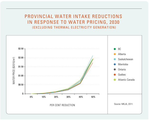Figure 19: Provincial Water Intake Reductions in Response to Water Pricing, 2030 (Excluding Thermal Electricity Generation)