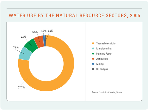 Figure 2: Water Use by the Natural Resource Sectors, 2005