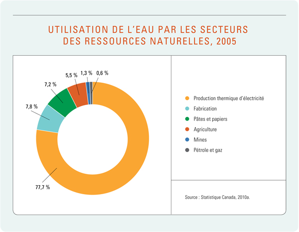 Figure 2 : Utilisation de l’eau par les secteurs des ressources naturelles, 2005