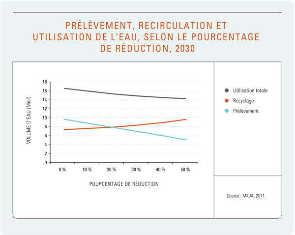 Figure 20 : Prélèvement, recirculation et utilisation de l’eau, selon le pourcentage de réduction, 2030