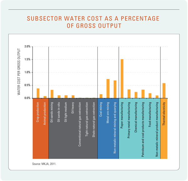 Figure 22: Subsector Water Cost as a Percentage of Gross Output
