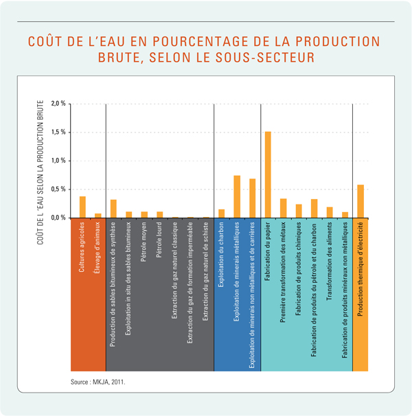 Figure 22. Coût de l’eau en pourcentage de la production brute selon le sous-secteur