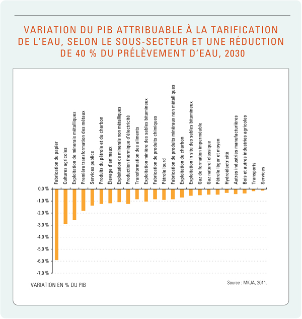 Figure 24 : Variation du PIB attribuable à la tarification de l’eau, selon le sous-secteur et une réduction de 40 % du prélèvement d’eau