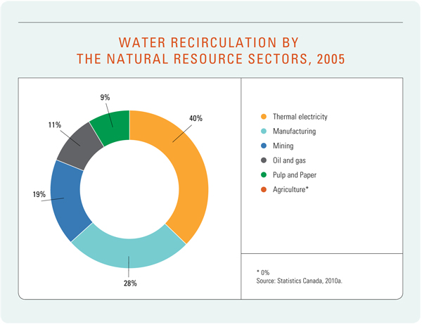 Figure 3: Water Recirculation by the Natural Resource Sectors, 2005