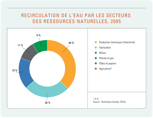 Figure 3 : Recirculation de l’eau par les secteurs des ressources naturelles, 2005