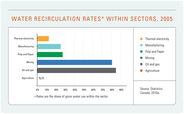 Figure 4: Water Recirculation Rates within Sectors, 2005