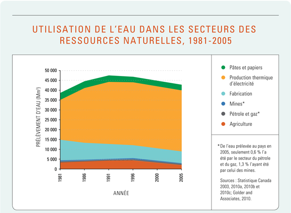 Figure 5 : Utilisation de l’eau dans les secteurs des ressources naturelles, 1981-2005