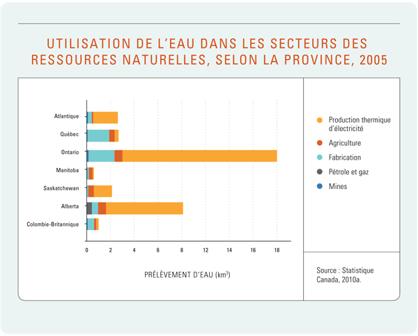 Figure 6 : Utilisation de l’eau dans les secteurs des ressources naturelles, selon la province, 2005