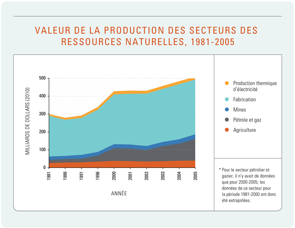 Figure 7 : Valeur de la production des secteurs des ressources naturelles, 1981-2005