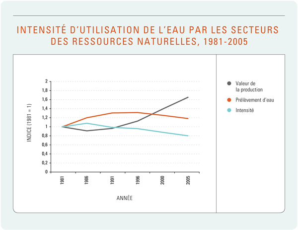 Figure 8 : Intensité d’utilisation de l’eau par les secteurs des ressources naturelles, 1981-2005