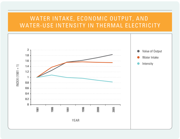 Figure 9: Water Intake, Economic Output, and Water-Use Intensity in Thermal Electricity