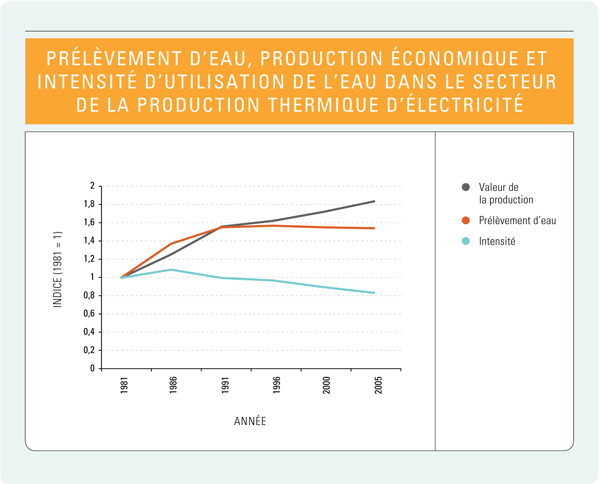 Figure 9 : Prélèvement d’eau, production économique et intensité d’utilisation de l’eau dans le secteur de la production thermique d’électricité