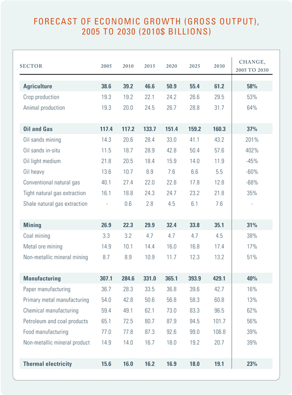 Table 2: Forecast of Economic Growth (Gross Output), 2005 to 2030