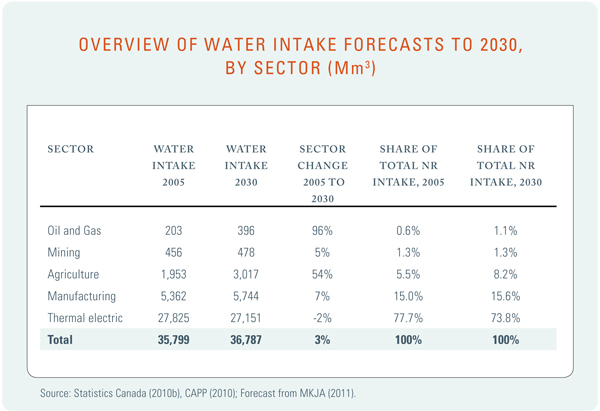 Table 3: Overview of Water Intake Forecasts to 2030, by Sector