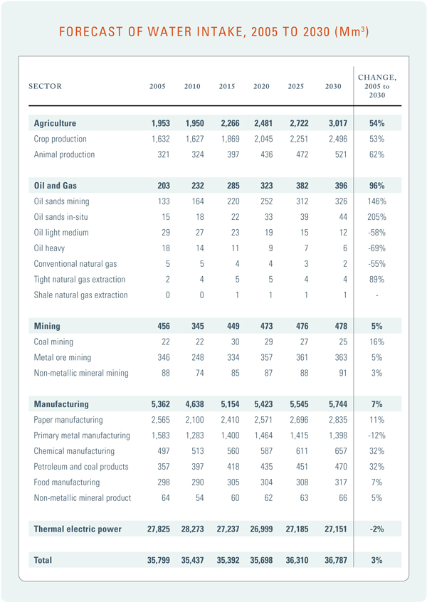 Table 4: Forecast of Water Intake, 2005 to 2030