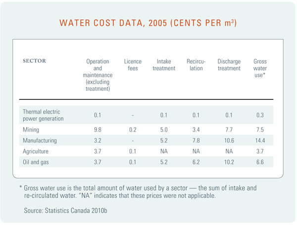 Table 5: Water Cost Data, 2005