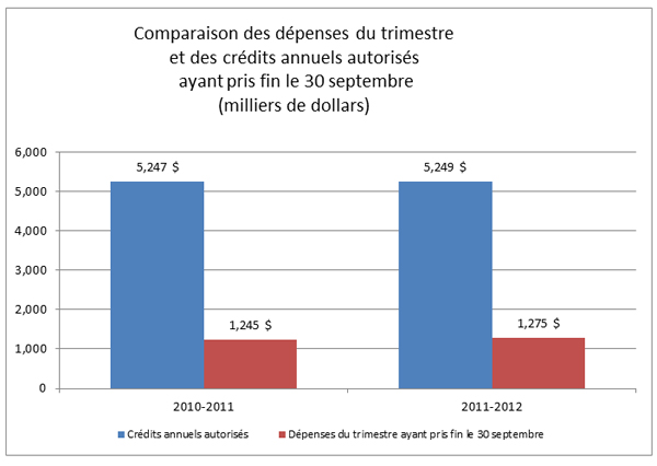 Comparaison des dépenses du trimestre et des crédits annuels autorisés ayant pris fin le 30 septembre (milliers de dollars)
