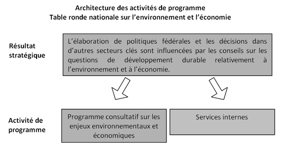 Architecture des activités de programme