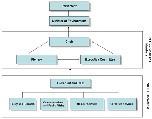Figure 1: NRTEE internal organization and relationship to the federal government