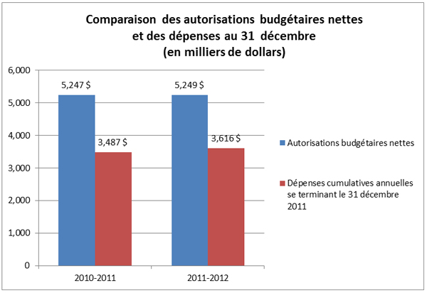 Figure 1 – Comparaison des dépenses cumulatives à ce jour et des crédits annuels autorisés 