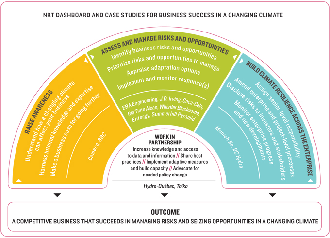 FIGURE 1 - NRT dashboard and case studies for business success in a changing climate