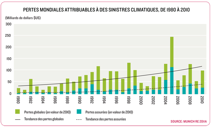 Pertes mondiales attribuables à des sinistres climatiques de 1980 à 2010