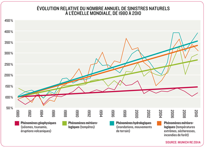 Nombre annuel de sinistres naturels à l’échelle mondiale de 1980 à 2010, avec évolution relative
