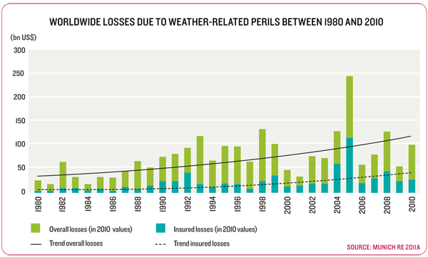 Figure 5: Worldwide losses due to weather-related perils between 1980 and 2010