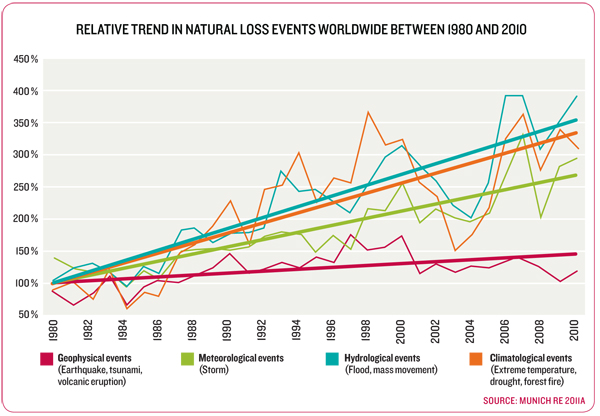 Figure 6: Annual number of natural loss events worldwide