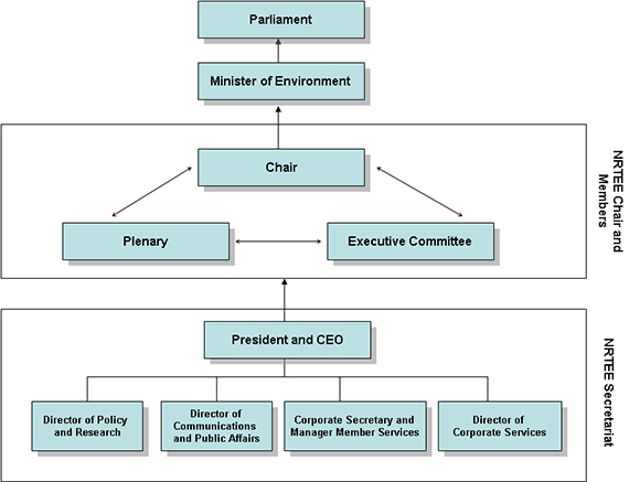Figure 1: NRTEE internal organization  and relationship to the federal government