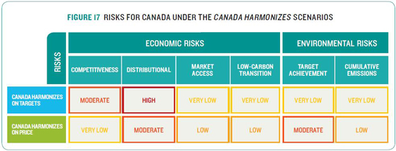 Figure 17: Risks for Canada under the Canada Harmonizes Scenarios