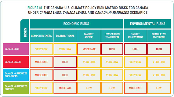 Figure 18: The Canada-U.S. Climate Policy Risk Matrix: Risks for Canada Under Canada Lags, Canada Leads, and Canada Harmonizes Scenarios
