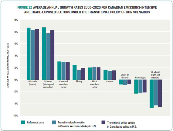Figure 22: Average Annual Growth Rates 2005 - 2020 for Canadian Emissions-Intensive and Trade-Exposed Sectors under the Transitional Policy Option Scenarios
