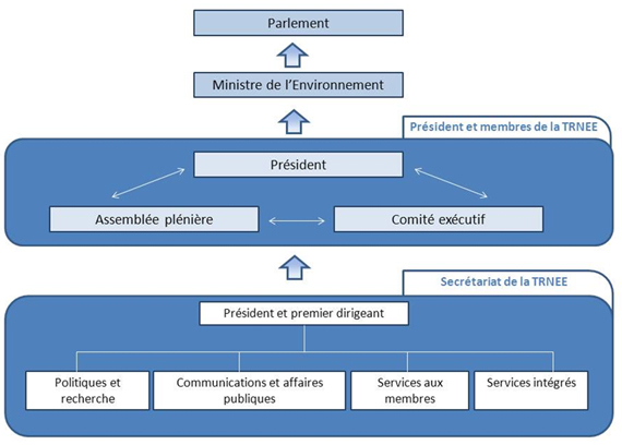 Figure 1 : Organisation interne de la TRNEE et relation avec le gouvernement fédéral